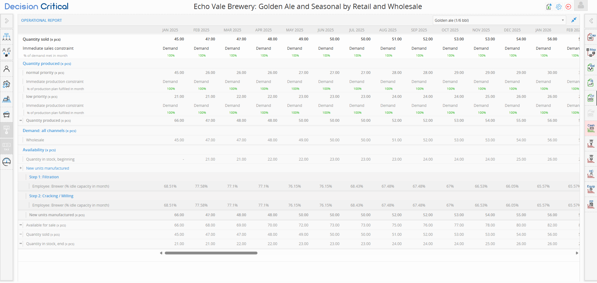 Operational report for brewery business in Decision Critical, tracking SKU-level output, margin, and production volume
